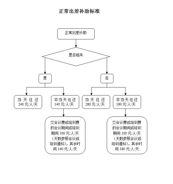正常出差补助标准